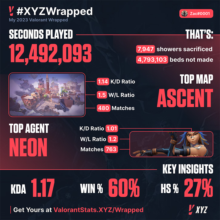 Valorant Stats XYZ on X: Episode 3 is here, and so is the next   update Everything. Is. Better. Introducing the most  comprehensive Valorant leaderboards available today & a fresh new site